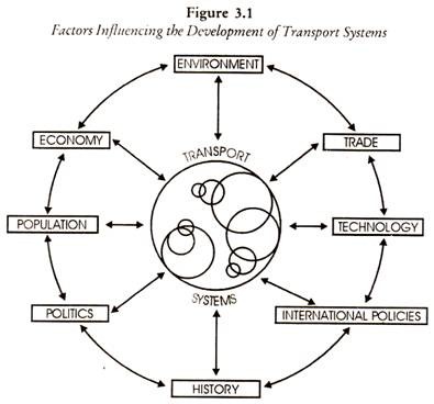 Factors influencing the Development of Transport Systems