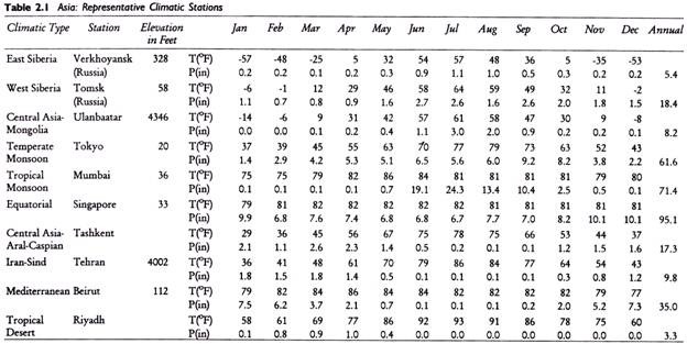 Asia:Representative Climatic Stations 