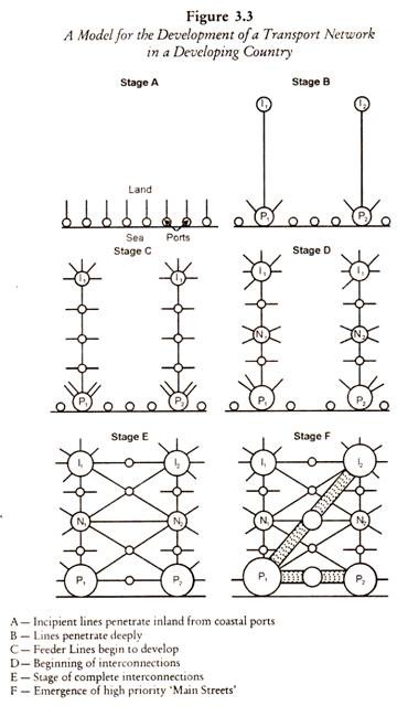 Developing of a Transport Network in a Developing Country