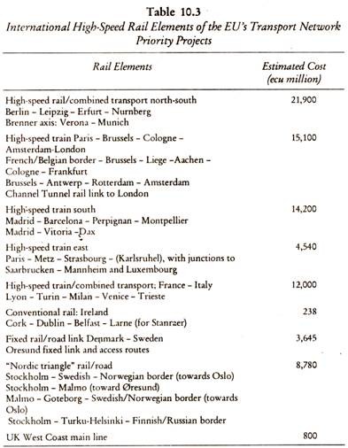 International High Speed Rail Elements of the EU's Transport Netweork Priority Projects