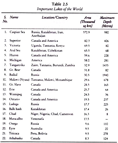 Important Lakes of the World