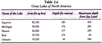 Great Lakes of North America