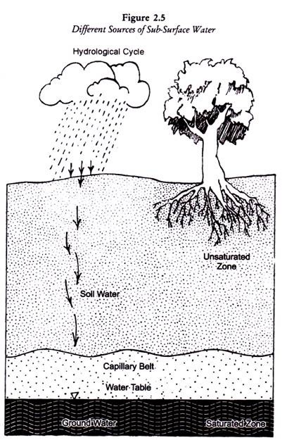 Different Sources of Sub-Surface Water