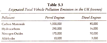 Estimated Total Vehicle Pollution Emission in the UK (tonnes)