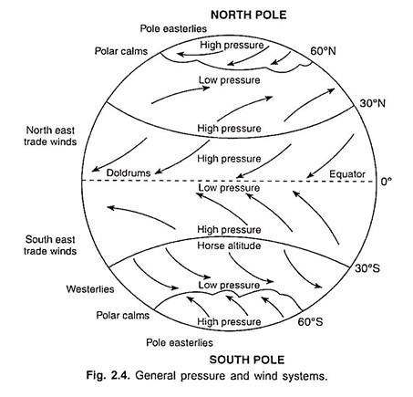 A graphical Representation of the latitudinal of the Heat Balance