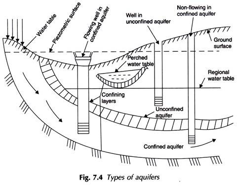 Types of Aquifers