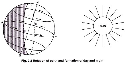 Rotation of the Earth 