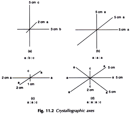 Crystallographic Axes