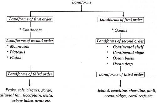 Landforms