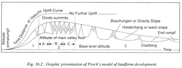 Graphic Presentation of Penck's Model of Landform Development