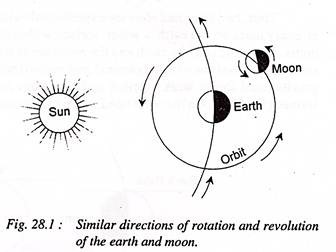 Similar Directions of Rotation and Revolution of the Earth and Moon