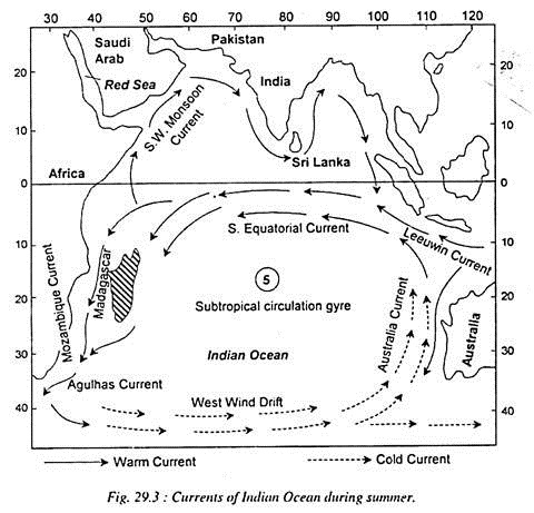 Currents of Indian Ocean during Summer