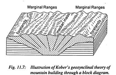 Kober's Geosynclinal Theory Of Mountain Building