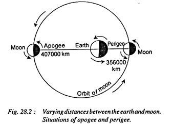 Varying Distances between the Earth and Moon 