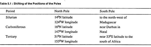 Shifting of The Positions of The Poles