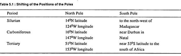 Shifting of The Positions of The Poles