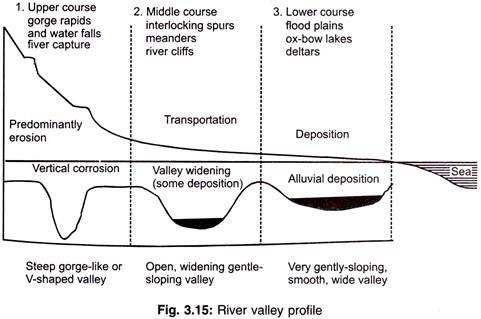 River Valley Profile