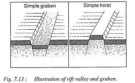 Illustration of Rift Valley and Graben