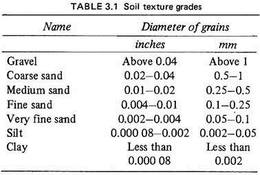 Soil Texture Grades