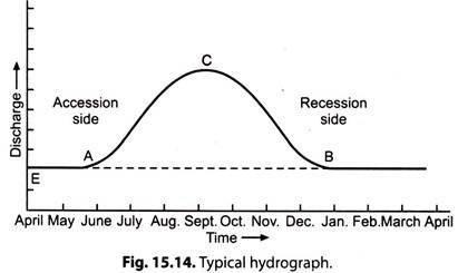 Typical Hydrograph