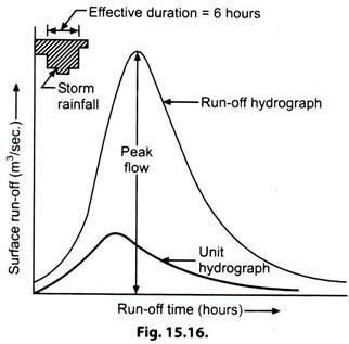 Diagram Showing How a Run - Off Hydrograph is Constructed from a Unit Hydrograph