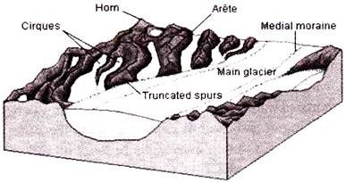 Erosional Landorms