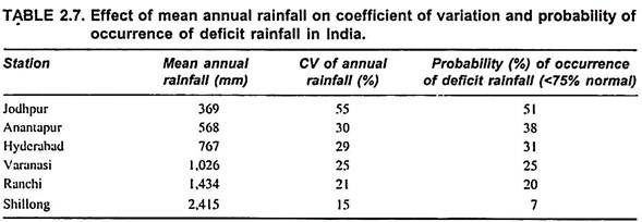 Effect of Mean Annual Rainfall 