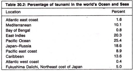 Percentage of Tsunami in the World's Ocean and Seas