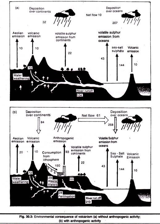 Environmental Consequence of Volcanism