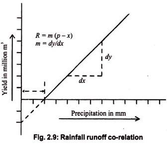 Rainfall Runoff Co-Relation